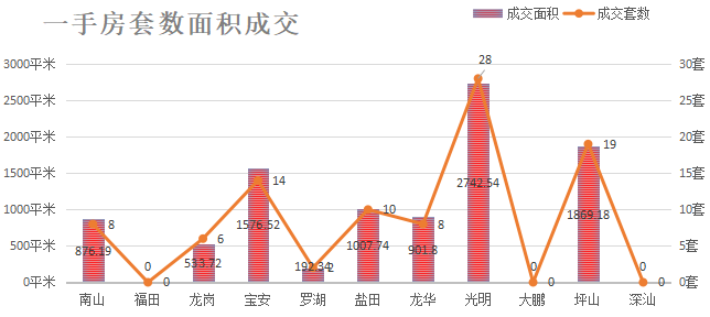 深圳楼市数据分析（04.26日）