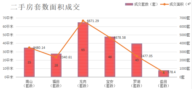 深圳楼市数据分析（04.26日）