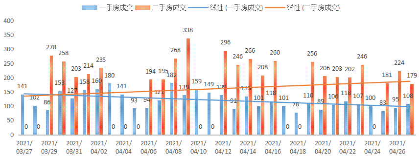 深圳楼市数据分析（04.27日）