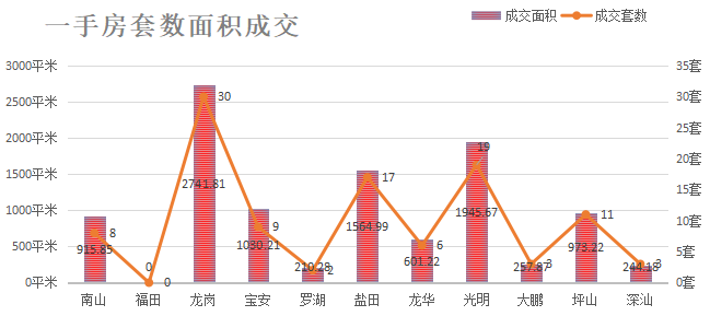 深圳楼市数据分析（04.27日）