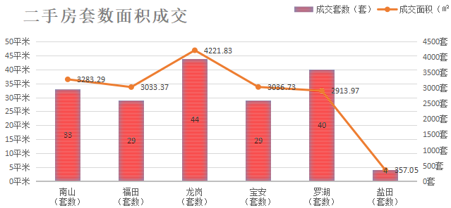 深圳楼市数据分析（04.27日）