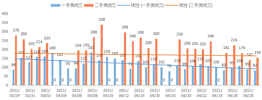 深圳楼市数据分析（04.29日）