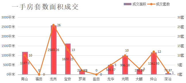 深圳楼市数据分析（04.29日）