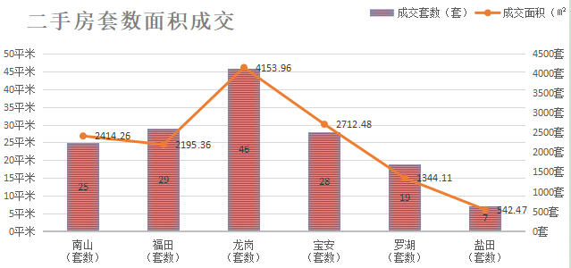 深圳楼市数据分析（04.29日）