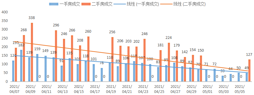 深圳楼市数据分析（05.06日）