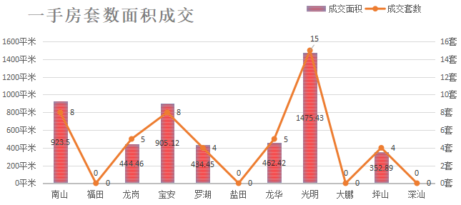 深圳楼市数据分析（05.06日）