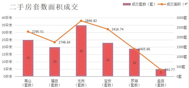 深圳楼市数据分析（05.06日）