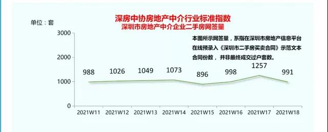 深圳楼市调控持续升级，二手房网签量低位运行