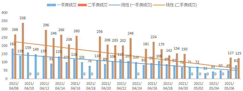 深圳楼市数据分析（05.07日）