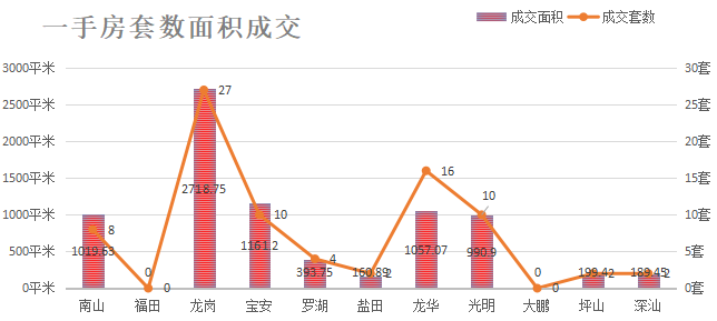 深圳楼市数据分析（05.07日）