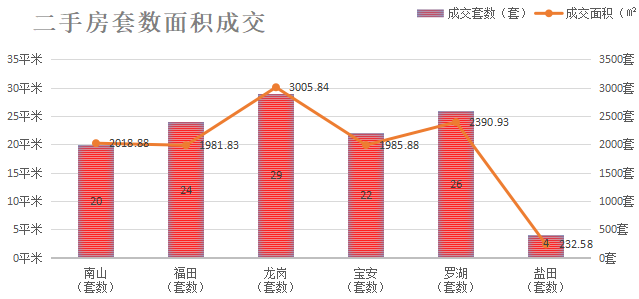 深圳楼市数据分析（05.07日）