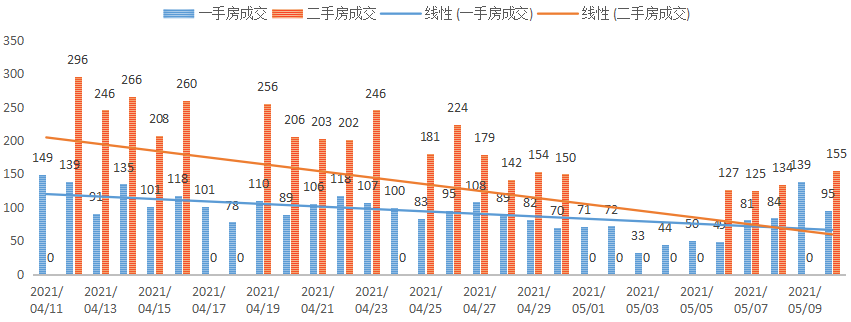 深圳楼市数据分析（05.10日）