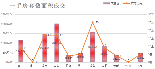 深圳楼市数据分析（05.10日）