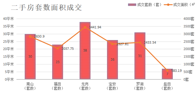 深圳楼市数据分析（05.10日）