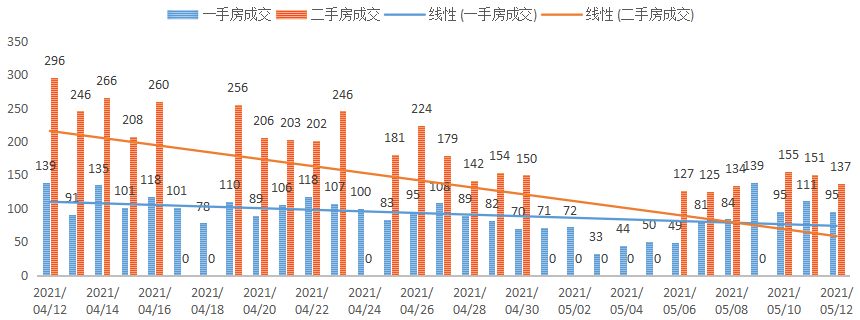 深圳楼市数据分析（05.12日）