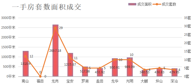 深圳楼市数据分析（05.12日）