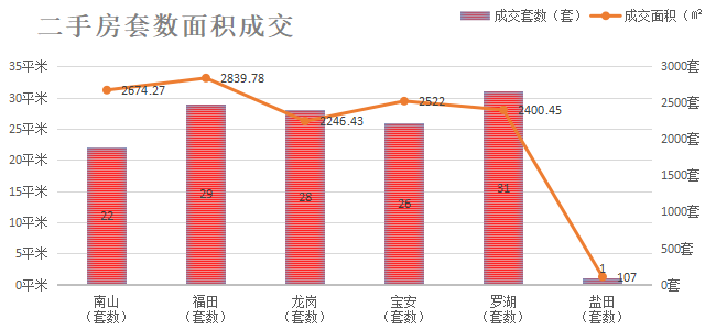 深圳楼市数据分析（05.12日）