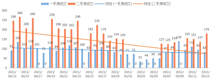 深圳楼市数据分析（05.13日）