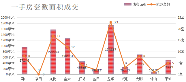 深圳楼市数据分析（05.13日）