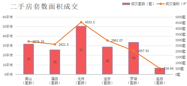 深圳楼市数据分析（05.13日）