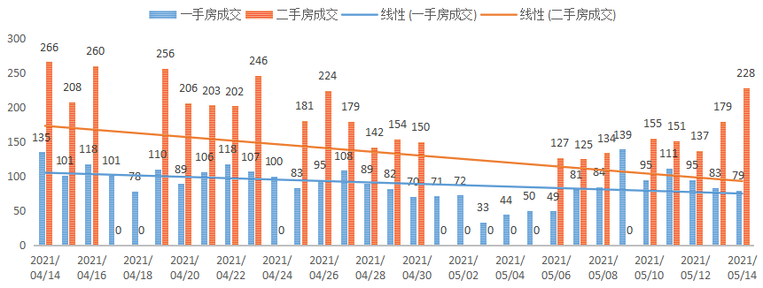 深圳楼市数据分析（05.17日）