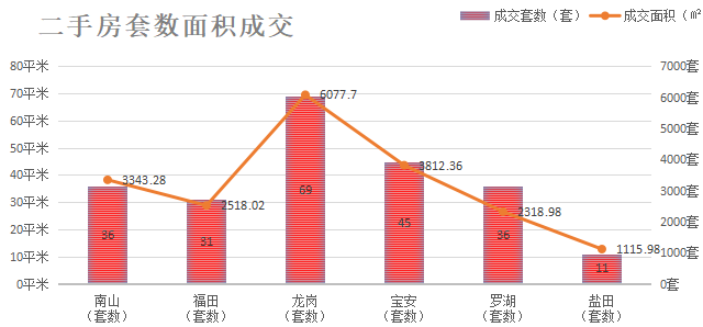 深圳楼市数据分析（05.17日）