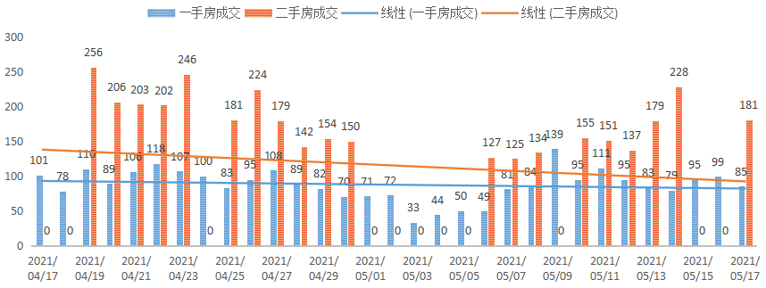 深圳楼市数据分析（05.17日）