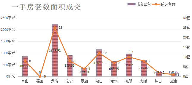 深圳楼市数据分析（05.17日）