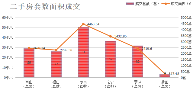 深圳楼市数据分析（05.17日）