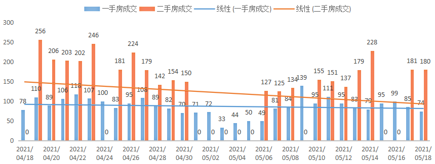 深圳楼市数据分析（05.18日）