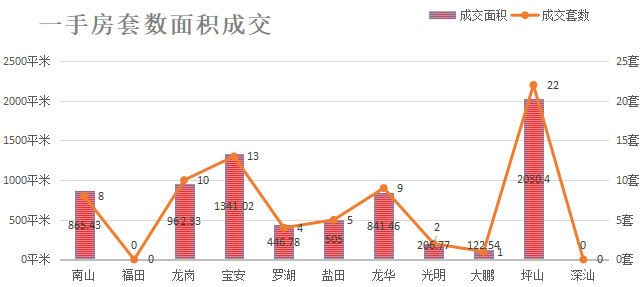 深圳楼市数据分析（05.18日）