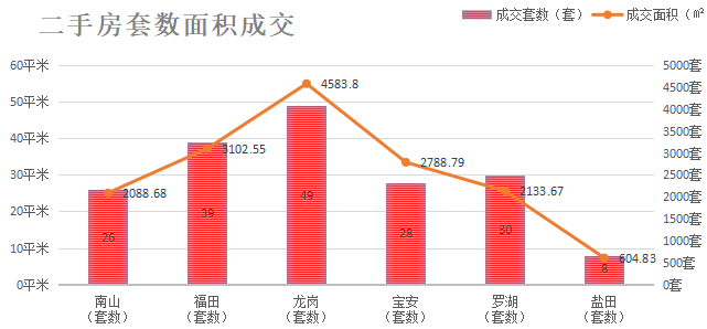 深圳楼市数据分析（05.18日）