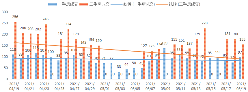 深圳楼市数据分析（05.19日）