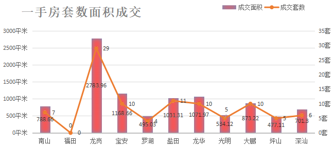 深圳楼市数据分析（05.19日）