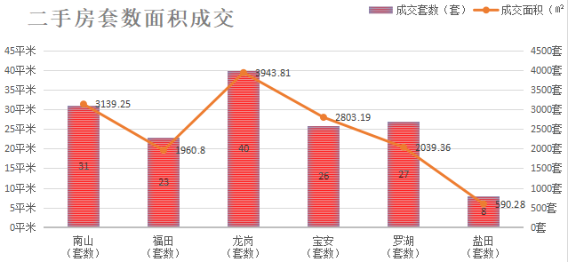 深圳楼市数据分析（05.19日）