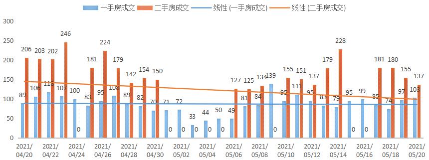 深圳楼市数据分析（05.20日）