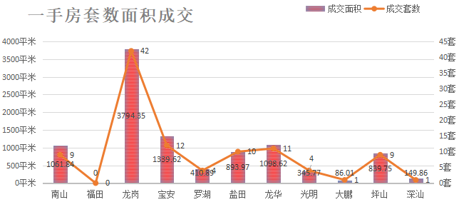 深圳楼市数据分析（05.20日）