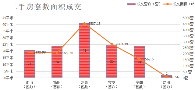 深圳楼市数据分析（05.20日）