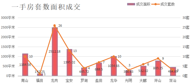 深圳楼市数据分析（05.21日）