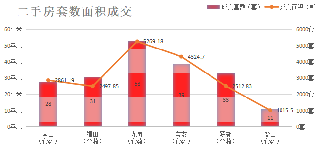 深圳楼市数据分析（05.21日）