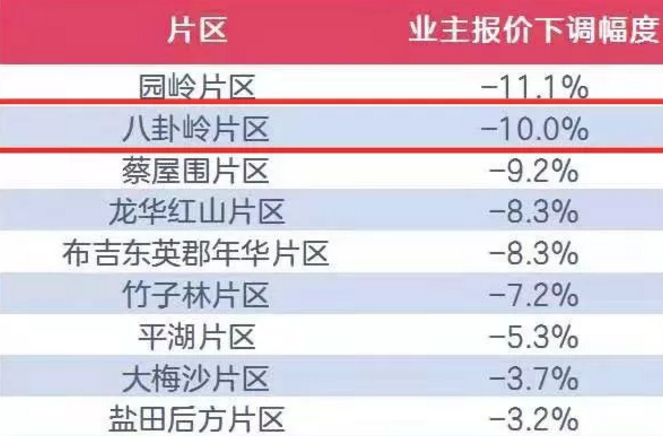 深圳楼市热点片区报价一周猛降10%