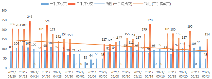 深圳楼市数据分析（05.24日）