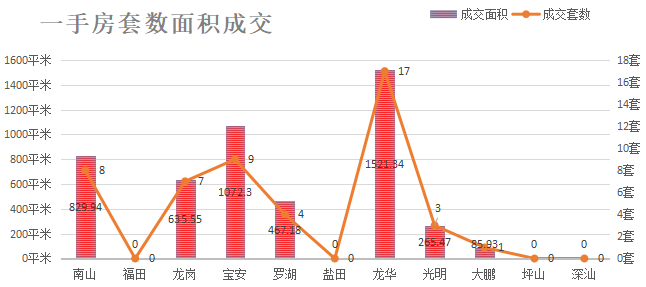 深圳楼市数据分析（05.24日）