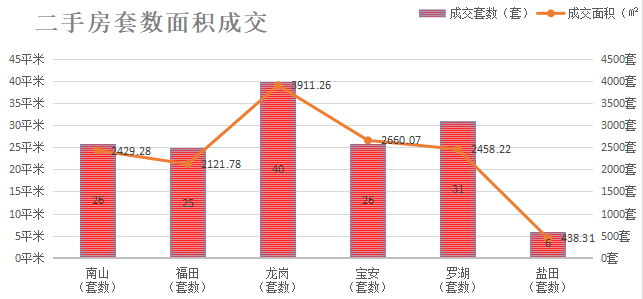 深圳楼市数据分析（05.24日）