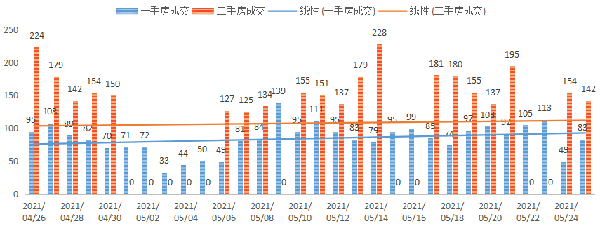 深圳楼市数据分析（05.25日）