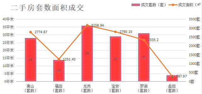 深圳楼市数据分析（05.25日）