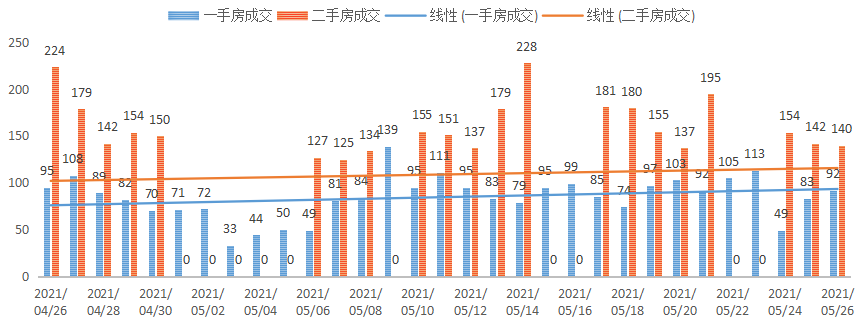 深圳楼市数据分析（05.26日）