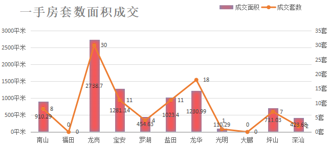 深圳楼市数据分析（05.26日）