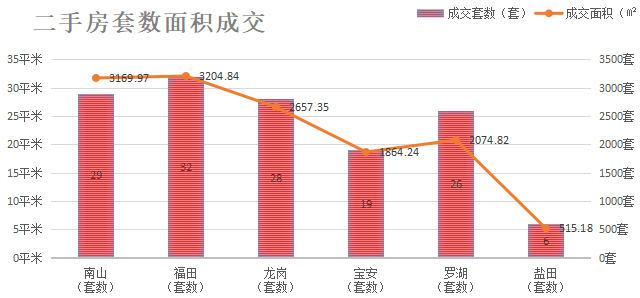 深圳楼市数据分析（05.26日）