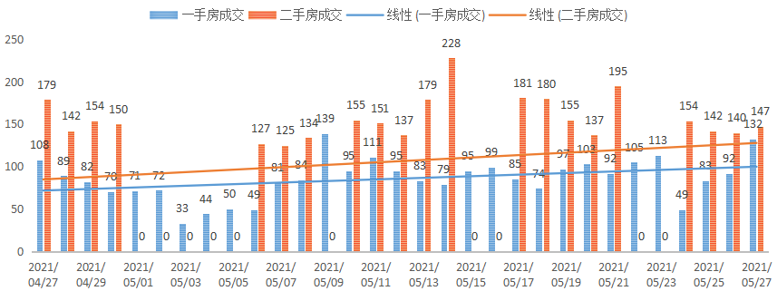 深圳楼市数据分析（05.27日）